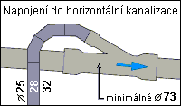 sprvn napojen vertiklnho vtlanho potrub od erpadla do hlavn leat kanalizace