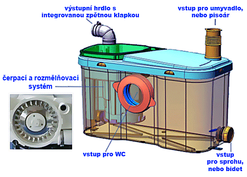 princip funkce sanitárních čerpadel SETMA